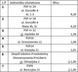 Tabela z wynikami konkursu
